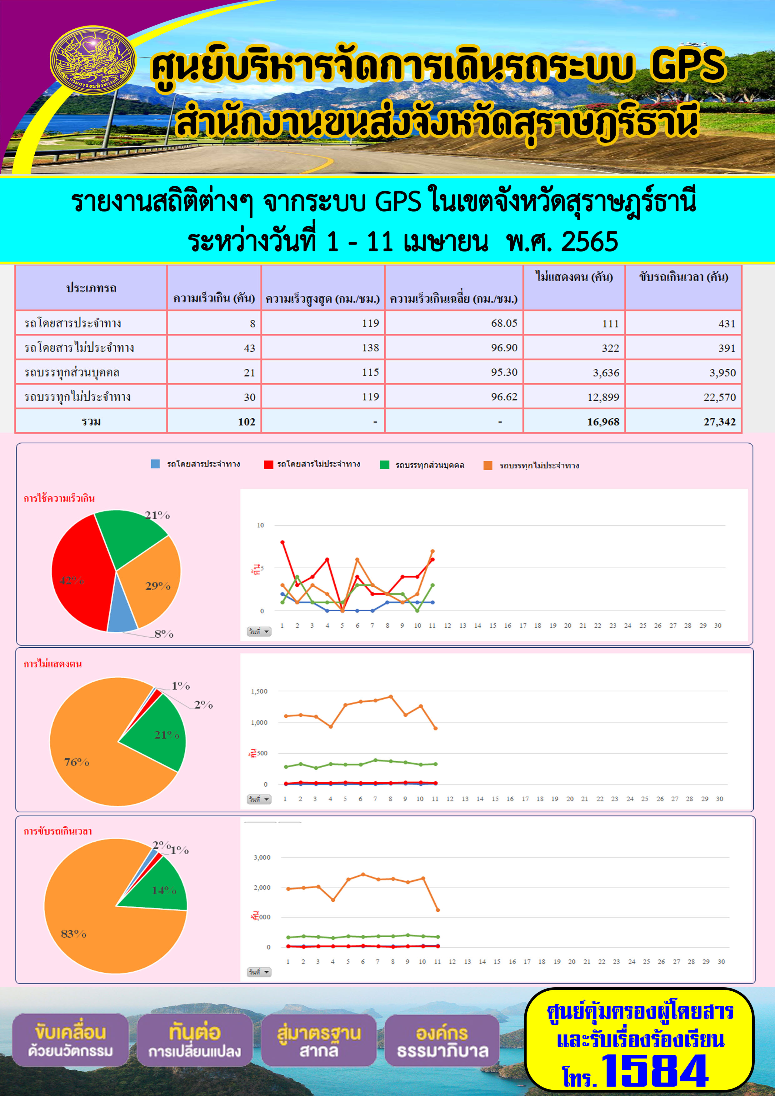 รายงานสถิติต่างๆ จากระบบ GPS 1-11 เมษายน 2565